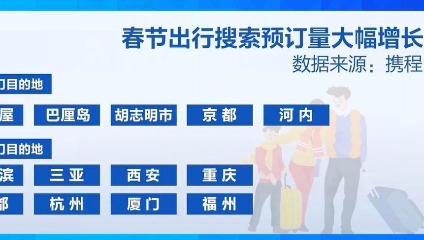 春节假期激活旅游市场 出境长线游预订火热 - 游走吧旅游科普资讯网